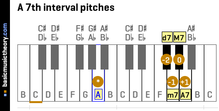 A 7th interval pitches