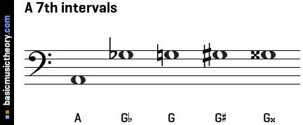 A 7th intervals