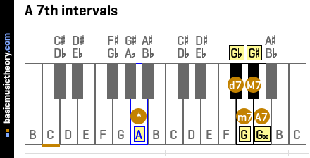 A 7th intervals