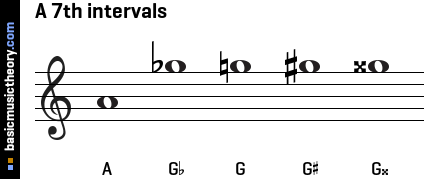 A 7th intervals