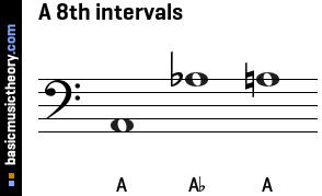 A 8th intervals