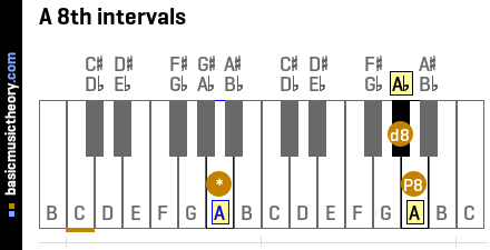 A 8th intervals