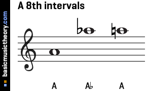 A 8th intervals