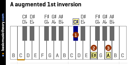 A augmented 1st inversion