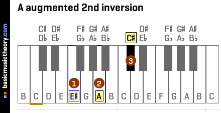 A augmented 2nd inversion