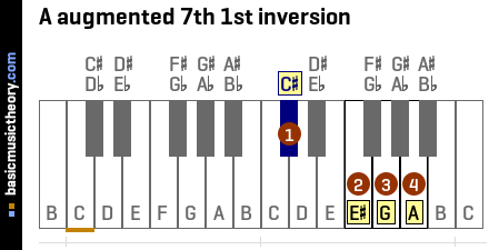 A augmented 7th 1st inversion
