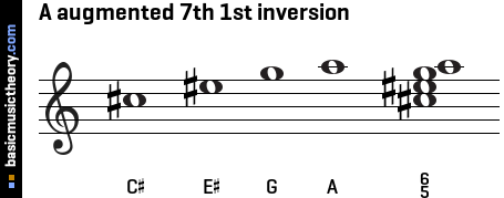 A augmented 7th 1st inversion