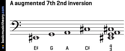 A augmented 7th 2nd inversion