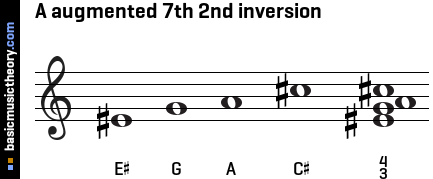 A augmented 7th 2nd inversion