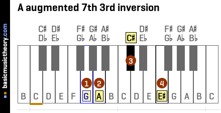 A augmented 7th 3rd inversion