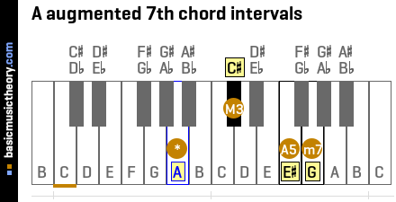 A augmented 7th chord intervals