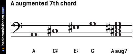 A augmented 7th chord