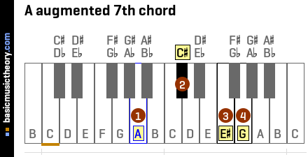 A augmented 7th chord