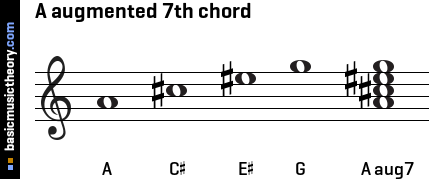 A augmented 7th chord