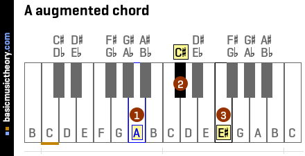 A augmented chord