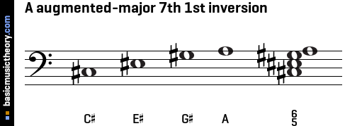A augmented-major 7th 1st inversion