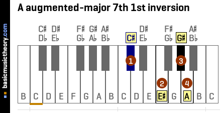 A augmented-major 7th 1st inversion