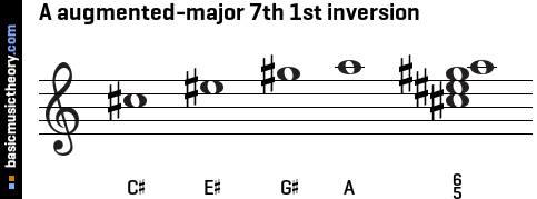 A augmented-major 7th 1st inversion