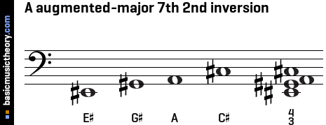 A augmented-major 7th 2nd inversion