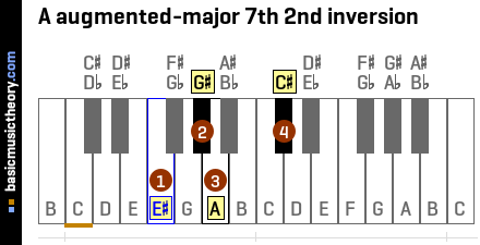 A augmented-major 7th 2nd inversion
