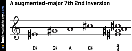 A augmented-major 7th 2nd inversion