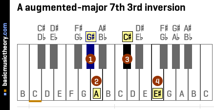 A augmented-major 7th 3rd inversion