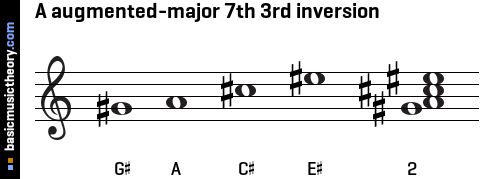A augmented-major 7th 3rd inversion