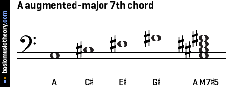 A augmented-major 7th chord