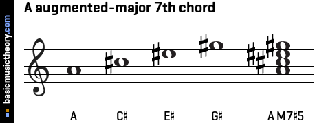 A augmented-major 7th chord