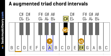 A augmented triad chord intervals