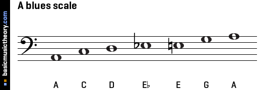 A blues scale