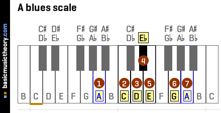 A blues scale