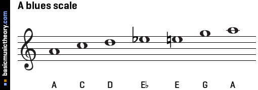 basicmusictheory.com: A blues scale