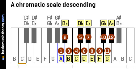 A chromatic scale descending