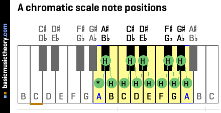 A chromatic scale note positions