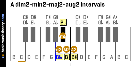 A dim2-min2-maj2-aug2 intervals