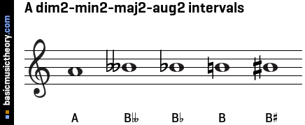 A dim2-min2-maj2-aug2 intervals