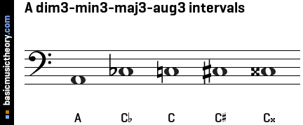 A dim3-min3-maj3-aug3 intervals