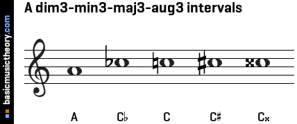 A dim3-min3-maj3-aug3 intervals