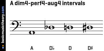 A dim4-perf4-aug4 intervals