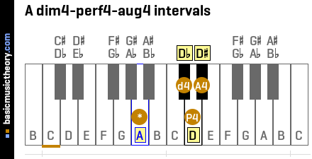 A dim4-perf4-aug4 intervals