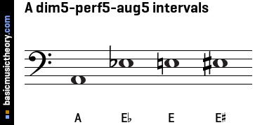 A dim5-perf5-aug5 intervals