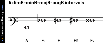 A dim6-min6-maj6-aug6 intervals