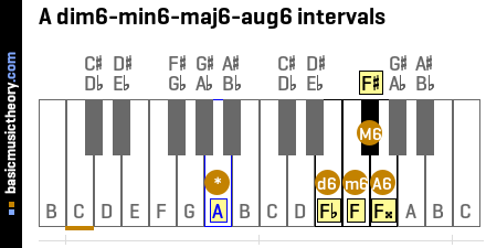 A dim6-min6-maj6-aug6 intervals