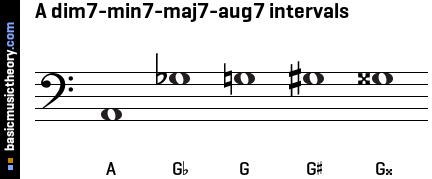 Basicmusictheory Com A 7th Intervals