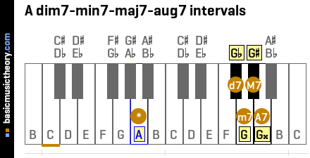 A dim7-min7-maj7-aug7 intervals