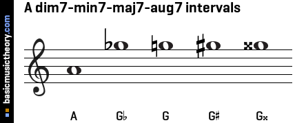 A dim7-min7-maj7-aug7 intervals