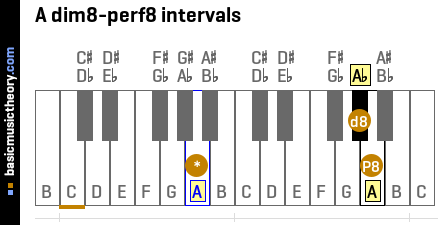 A dim8-perf8 intervals