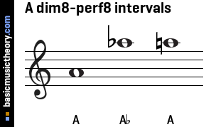 A dim8-perf8 intervals