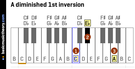 A diminished 1st inversion